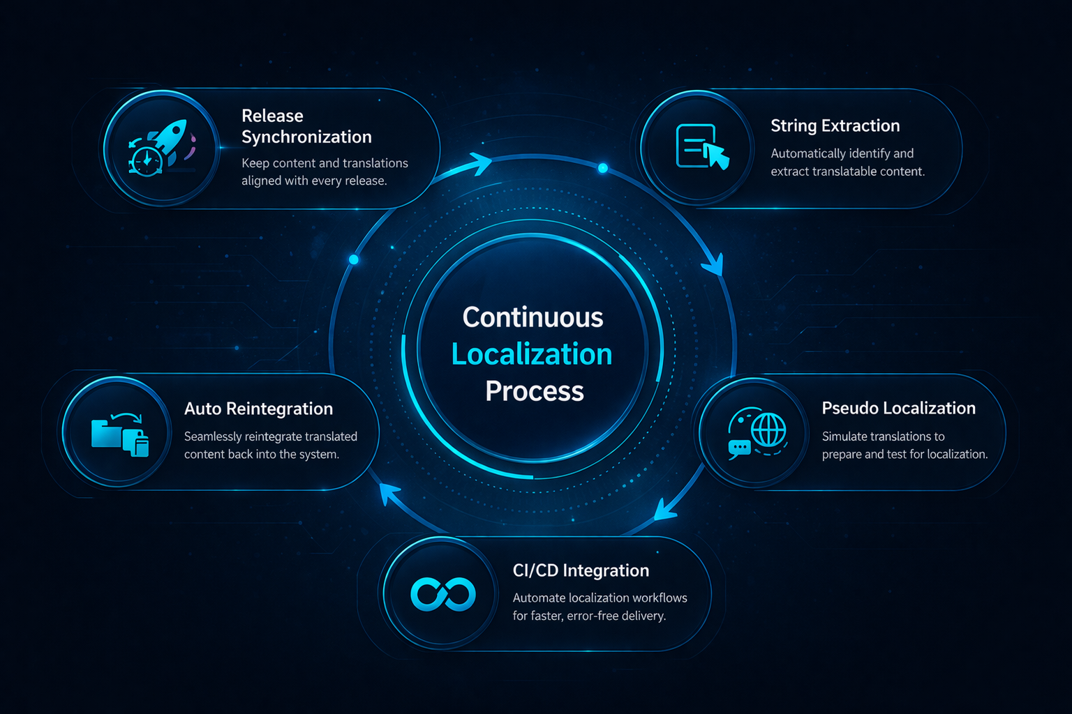 Continuous Localization
